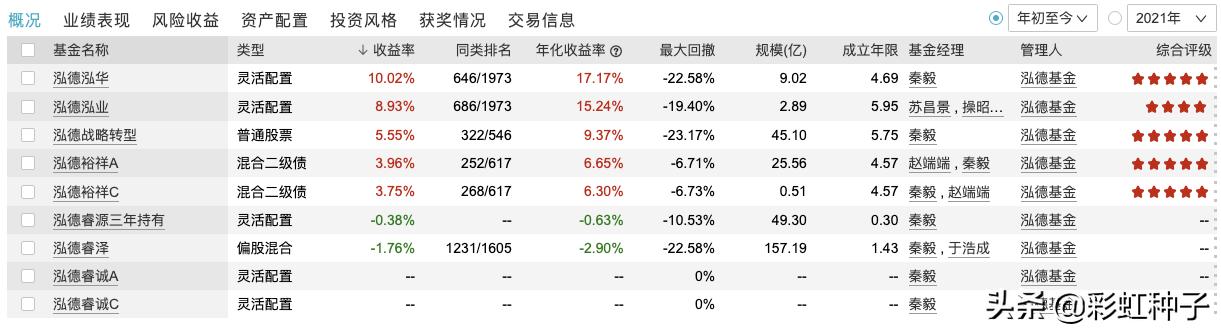泓德基金值不值得买,泓德基金秦毅最新评论