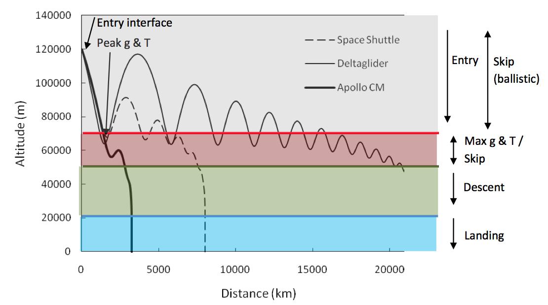宇宙飞船返回地球穿过大气层,航天飞船返回地球比起发射难在哪