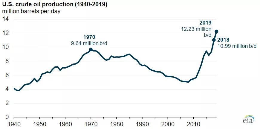 百年石油史,全球石油大战