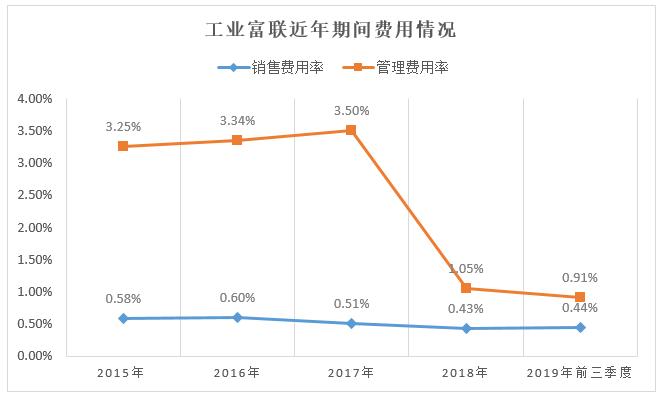 工业富联：研发占比2%，去年解决25万人就业，市值蒸发2000余亿