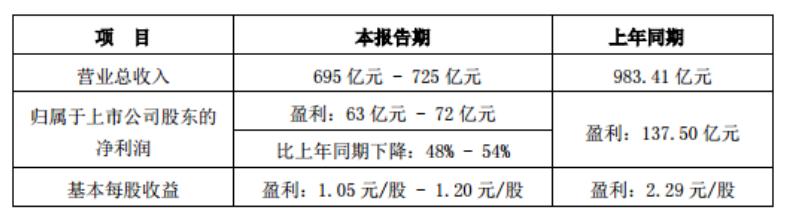 董明珠带货178亿,格力净利润仍降48%,空调老大地位不保