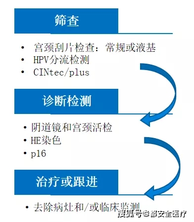 有没有治hpv阳性转阴的特效药,用药三个月hpv还是阳性怎么办