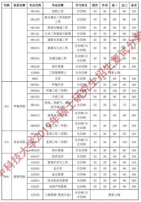 有哪些学校考研复试线出来了,考研复试线是国家线的有哪些学校