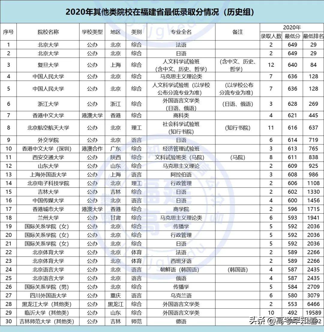 福建高考提前批报考要求,2021福建高考提前批报考时间
