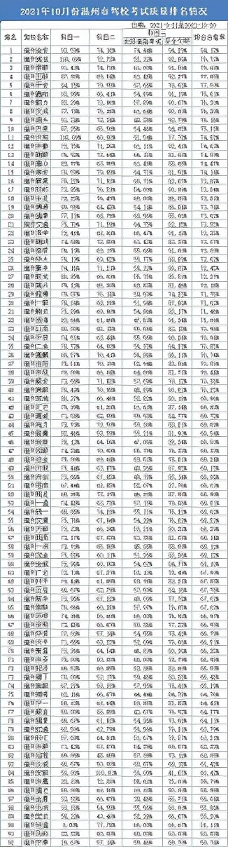畅达驾校考试通过率排名,温州驾校排名前十名