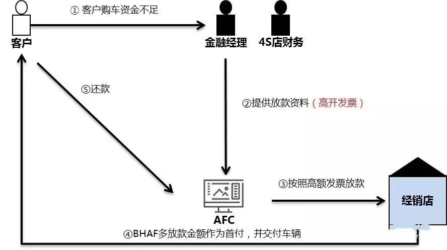 汽车金融欺诈表现的类型有什么,金融违法案例警示教育心得体会