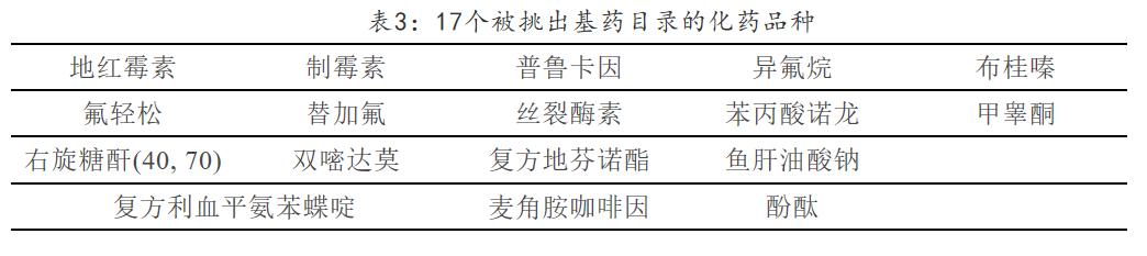 2018版国家基本药物目录书目,国家基本药物目录2018版中药品种