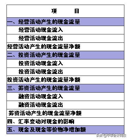如何快速学会看懂财务三表,财务三大报表如何看