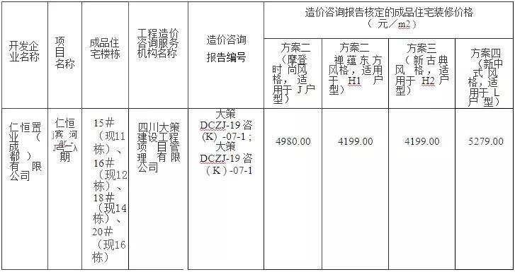 1.89万/㎡起的仁恒滨河湾，不多说，祝你们好运