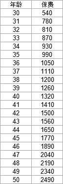 50岁有糖尿病的能买什么保险,2型糖尿病可以买哪些保险
