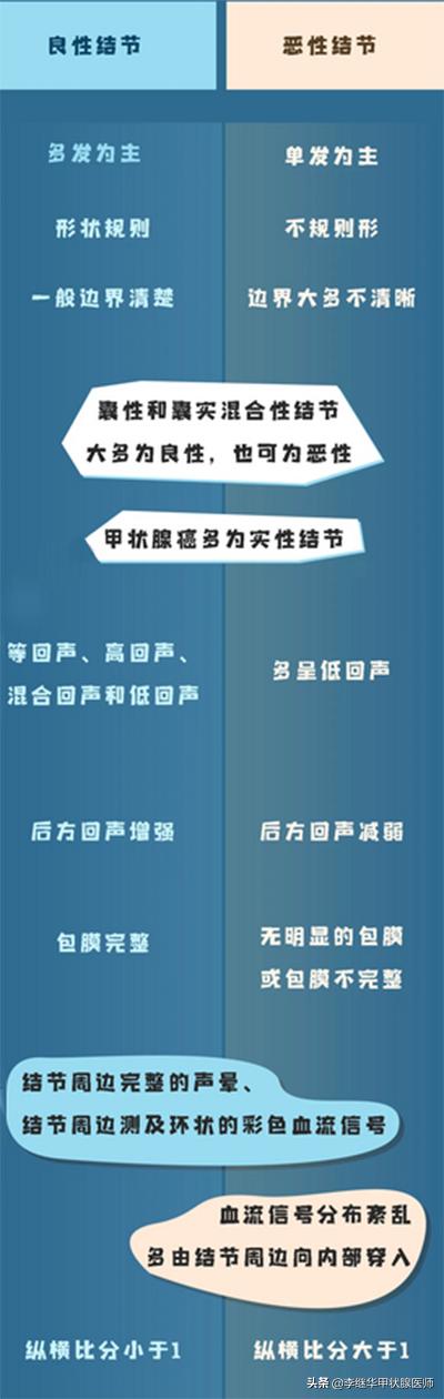甲状腺结节多发伴钙化建议随访,甲状腺结节4b可以随访观察吗