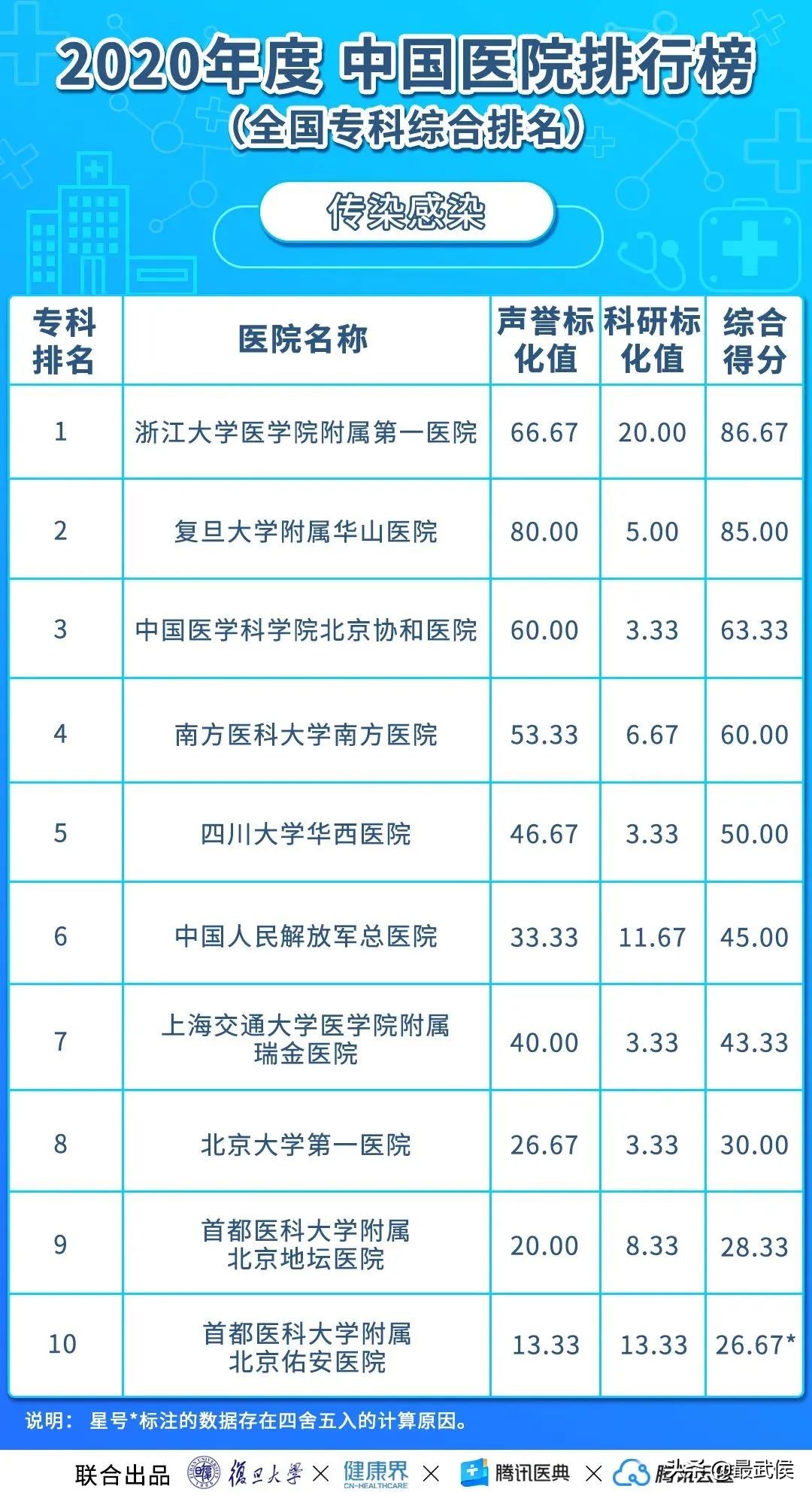华西医院最新排名,中国华西医院最新排名