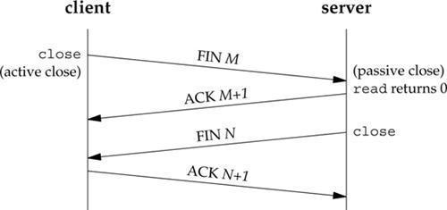 tcp三次握手图解,tcp三次握手四次分手详解