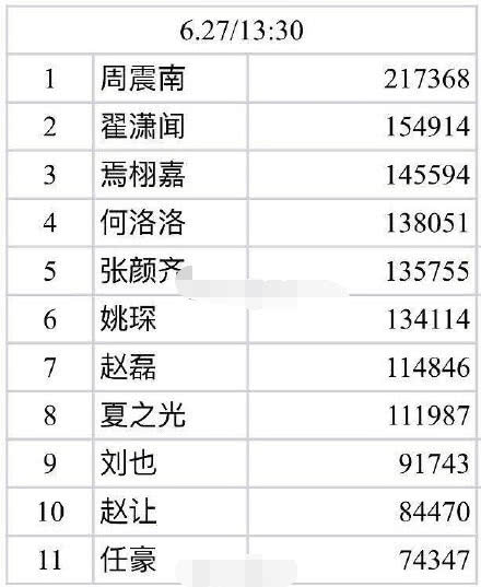 R1SE杂志销量,翟潇闻半小时猛增4万,有望赶超周震南第一