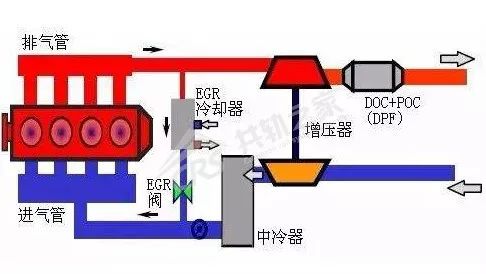国六重卡买egr还是非egr,egr国六技术优缺点