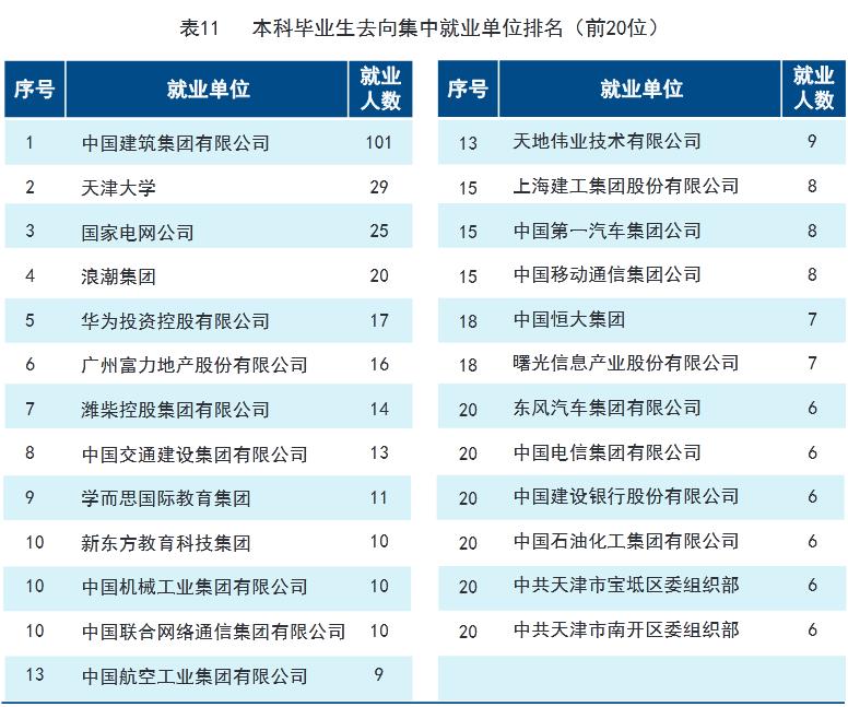 天津大学2019届本科毕业生：就业率98.06%，48.73%就业于京津冀