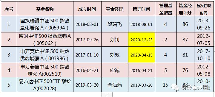 药类基金,中证500指数增强型量化投资基金