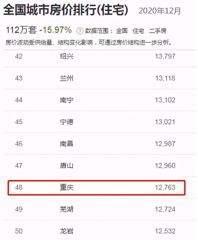 盘点重庆高租金的住宅小区