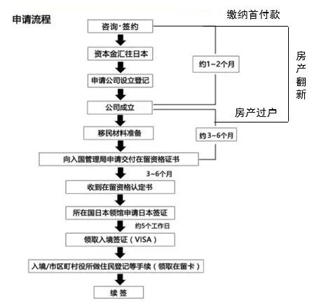 日本高级经营管理人才签证,想移居国外要什么手续