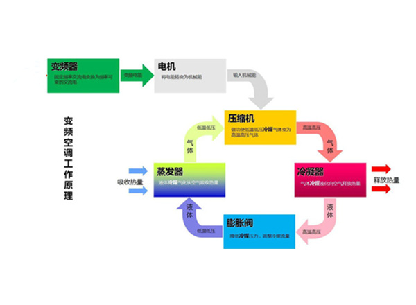变频空调的广告,变频空调真的省好多电吗