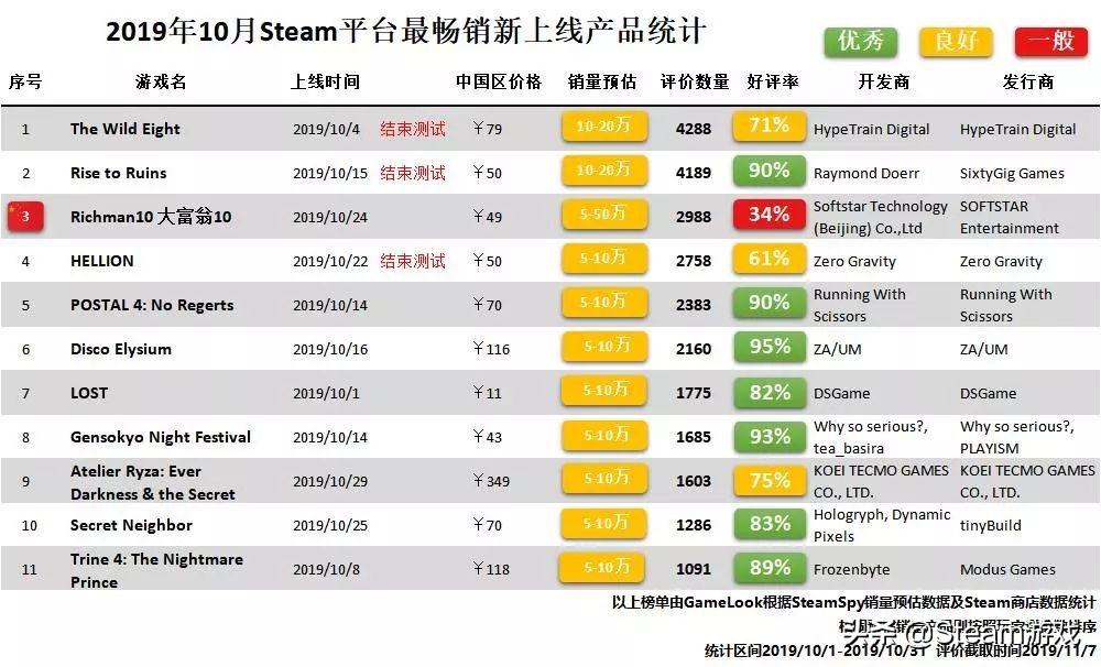 守望先锋归来重回steam差评榜第一,steam2015游戏销量排行