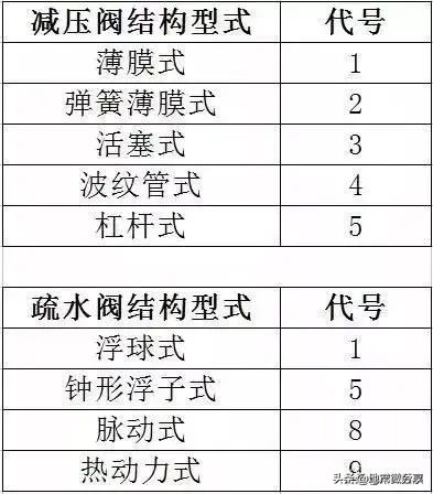 阀门种类及型号表示方法图解大全,阀门型号标注方法图解