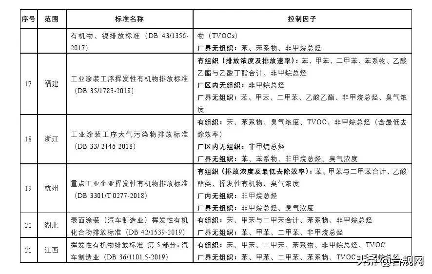 汽车行业vocs排放标准,符合国家voc排放标准