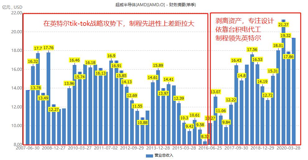amd和英特尔之争,英特尔和amd之争