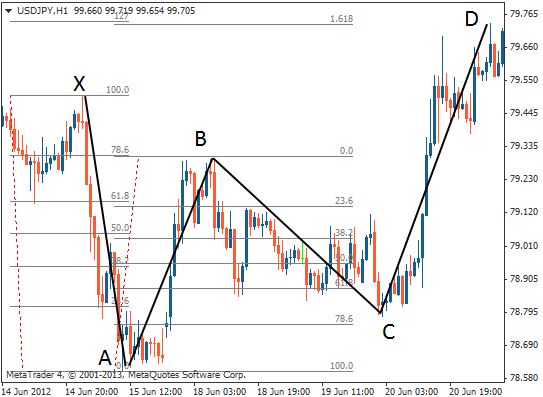 蝴蝶形态交易技巧,让你的交易少走弯路