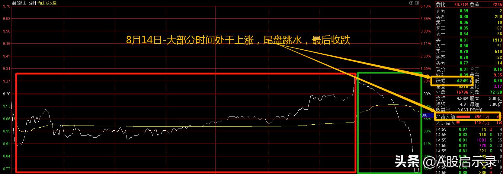 资金净流出却涨停,为何资金净流入股价却跌