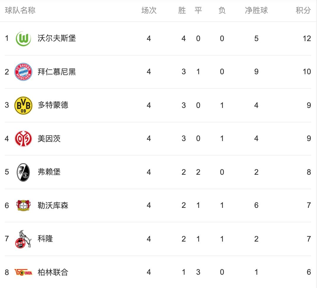德甲2022-2023积分榜,德甲直播狼堡vs柏林赫塔