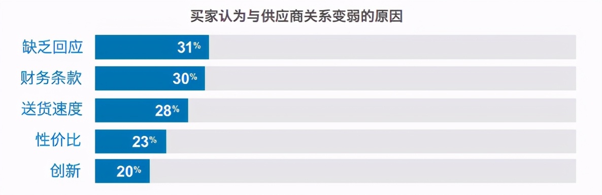 「智•干货」重新定义购买——B2B买家（上）