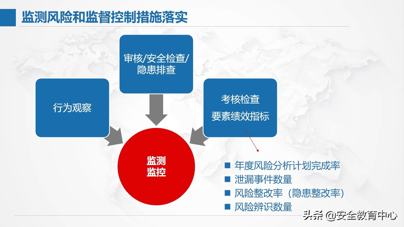 风险管理现状,风险分析及管理表格
