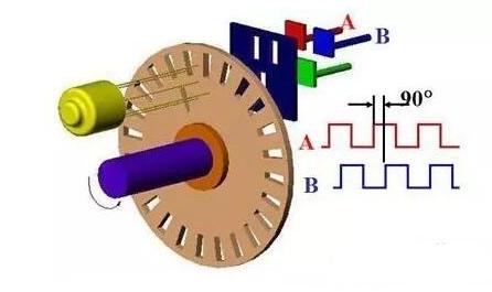 旋转变压器与编码器区别,旋转变压器属于绝对值编码器吗