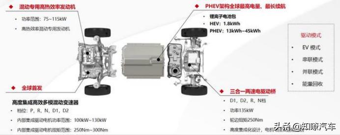 一文说透混动谁最强！比亚迪DM-i无敌到寂寞，日系也只能当弟弟