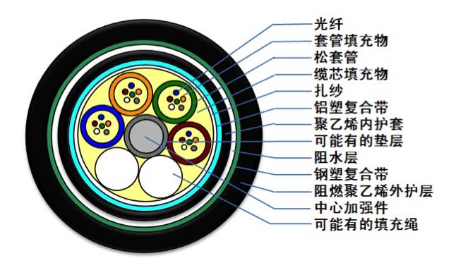 光缆型号大全及图解,最全光缆型号