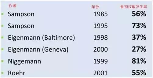 轻松搞定儿童食物过敏，只需六步！跟恼人的湿疹过敏说88