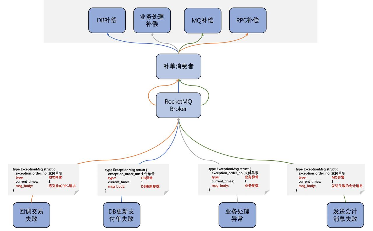 基于有限状态机与消息队列的三方支付系统补单实践