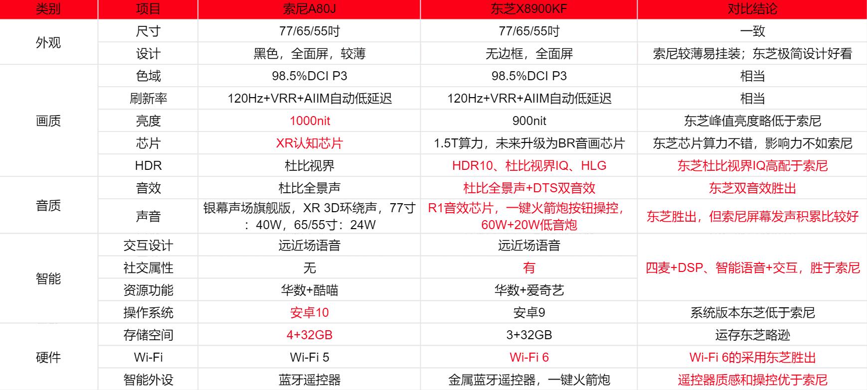 BR火箭炮,音质独一家——146岁东芝带来轻奢品质OLED电视X8900KF