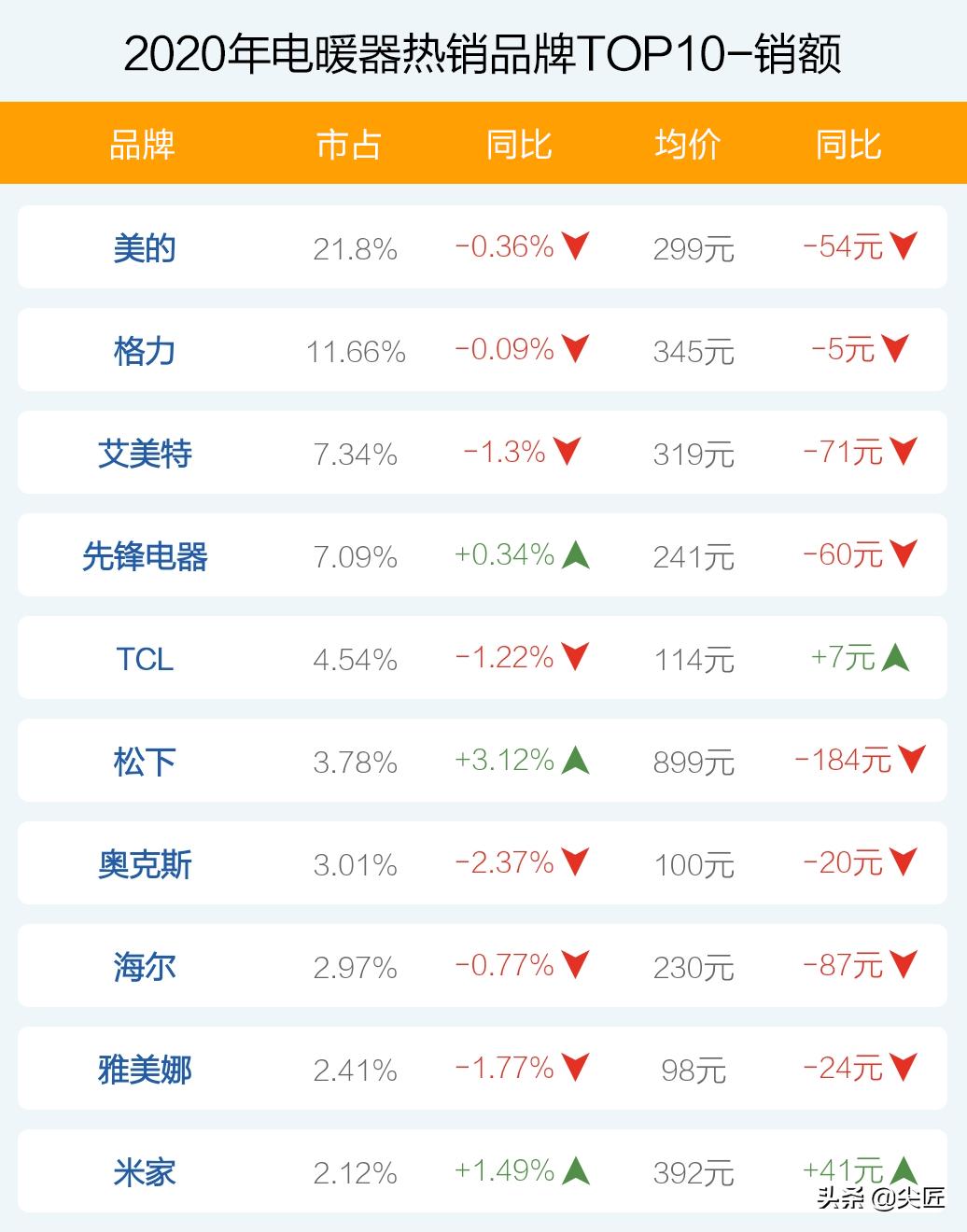 2022电暖器品牌排行榜前十名,电暖器价格排名前十的品牌
