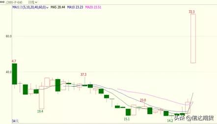 股票、期货跌停莫要慌，期权来帮忙