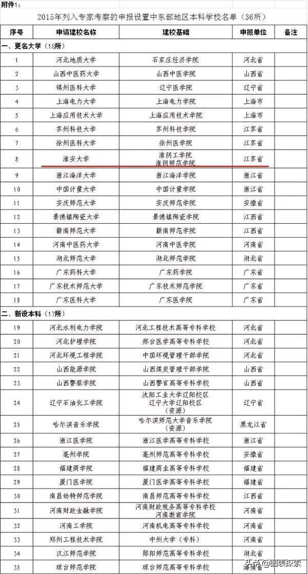 淮安大学是一本还是二本,江苏淮安即将建的大学