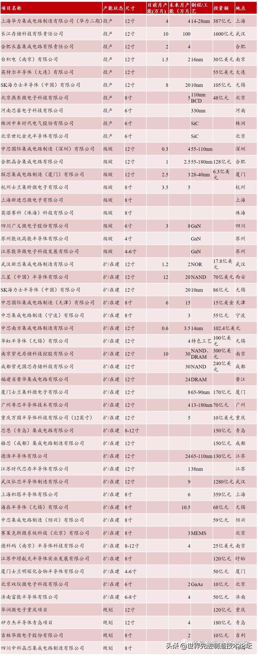 全球晶圆代工制程线路图,全球晶圆代工最新排名出炉