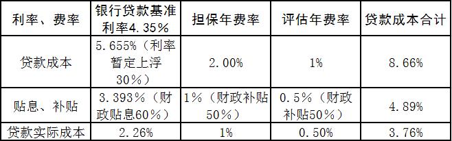 青岛企业融资政策,厦门企业资金渠道