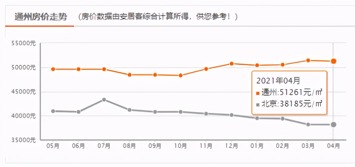 北京通州楼价暴跌吗,通州房价2021年至往后十年分析
