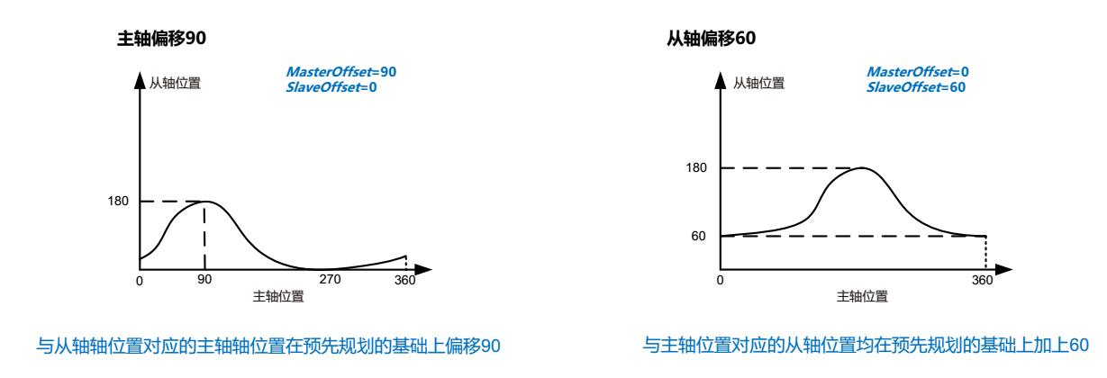 台达运动控制器新手入门,台达运动控制系统实时更改位置