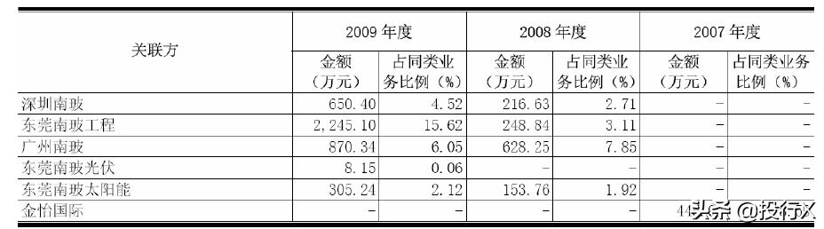 引入客户、供应商成为股东的IPO资本运作建议-投行方*论法**系列