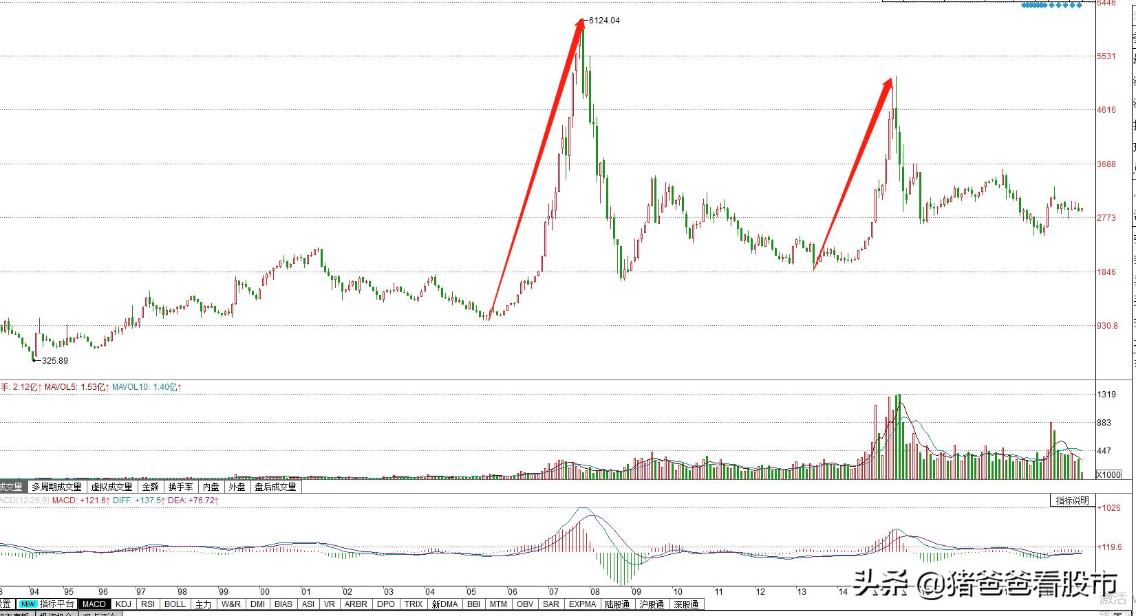 如何理解股市是经济的晴雨表,股市中说的周期是什么意思