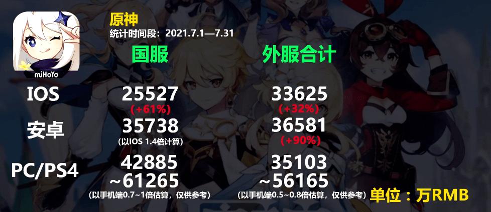 《原神》等二次元产品发力暑期档，《云上城之歌》空降收入榜