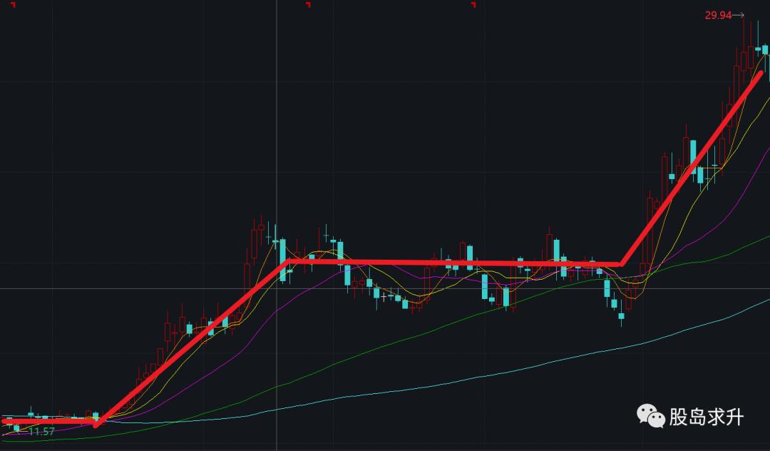谢邀|股市里的技术分析